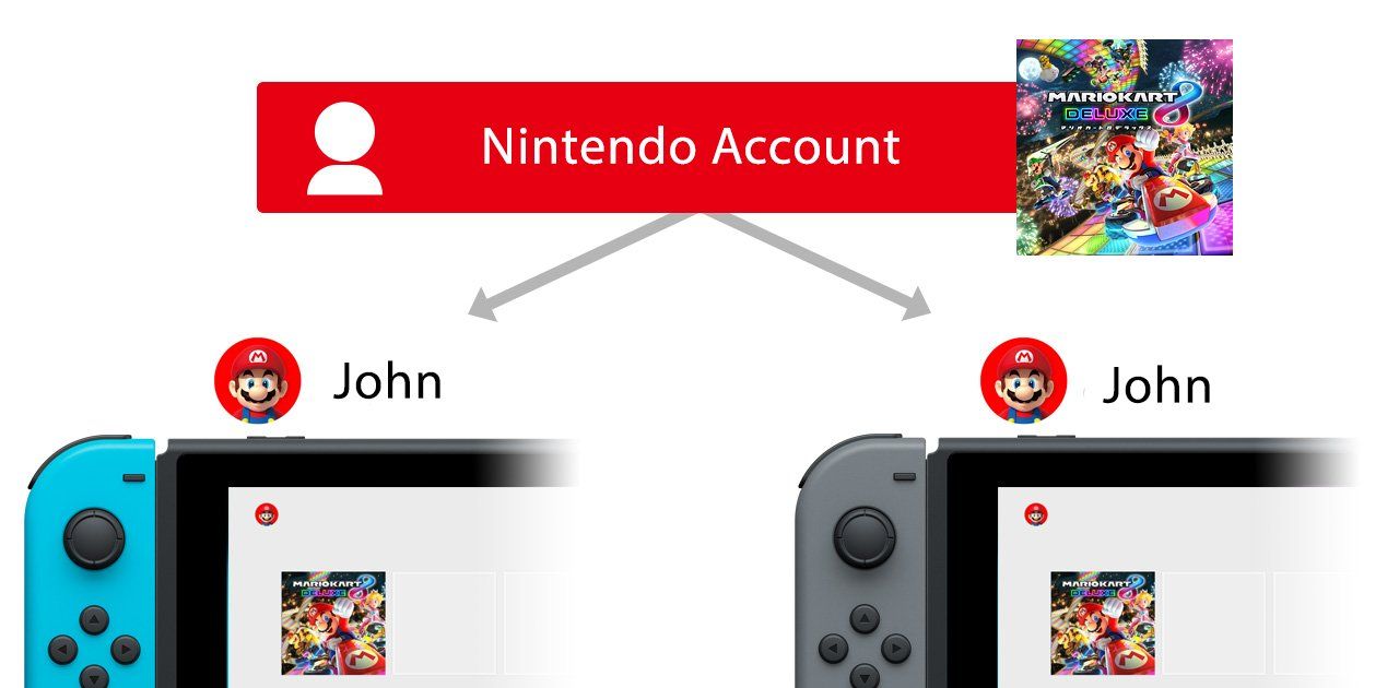 Il Nintendo Account sarà conservato nelle future console