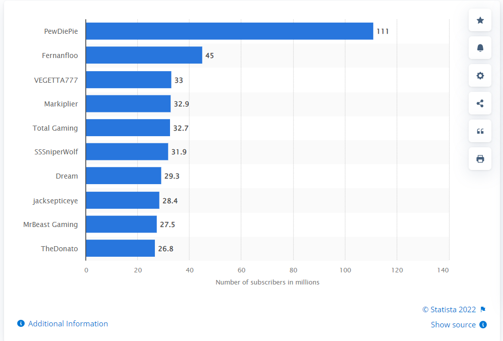 Most streamed game channels on YouTube from Statista 2022