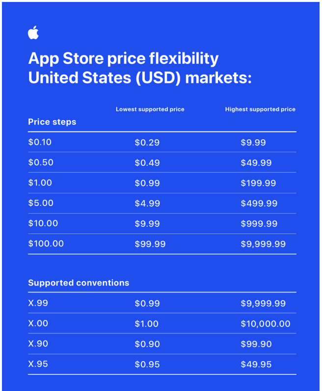 Apple Price Points benefits for Developers