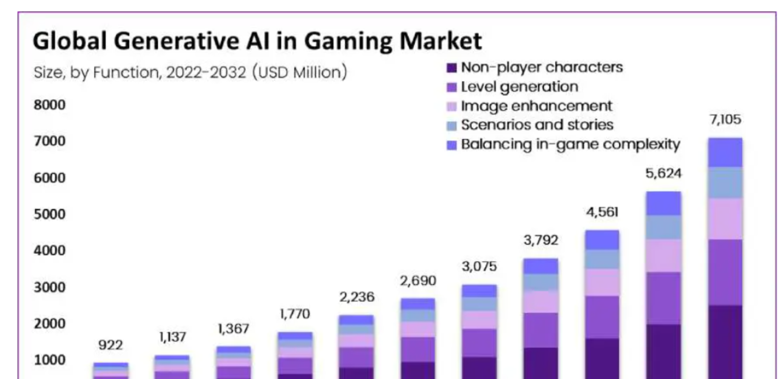 Global Generative AI in gaming Market  by MarketandMarket