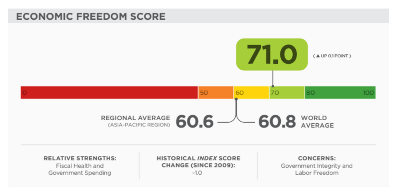 Economic Freedom Score