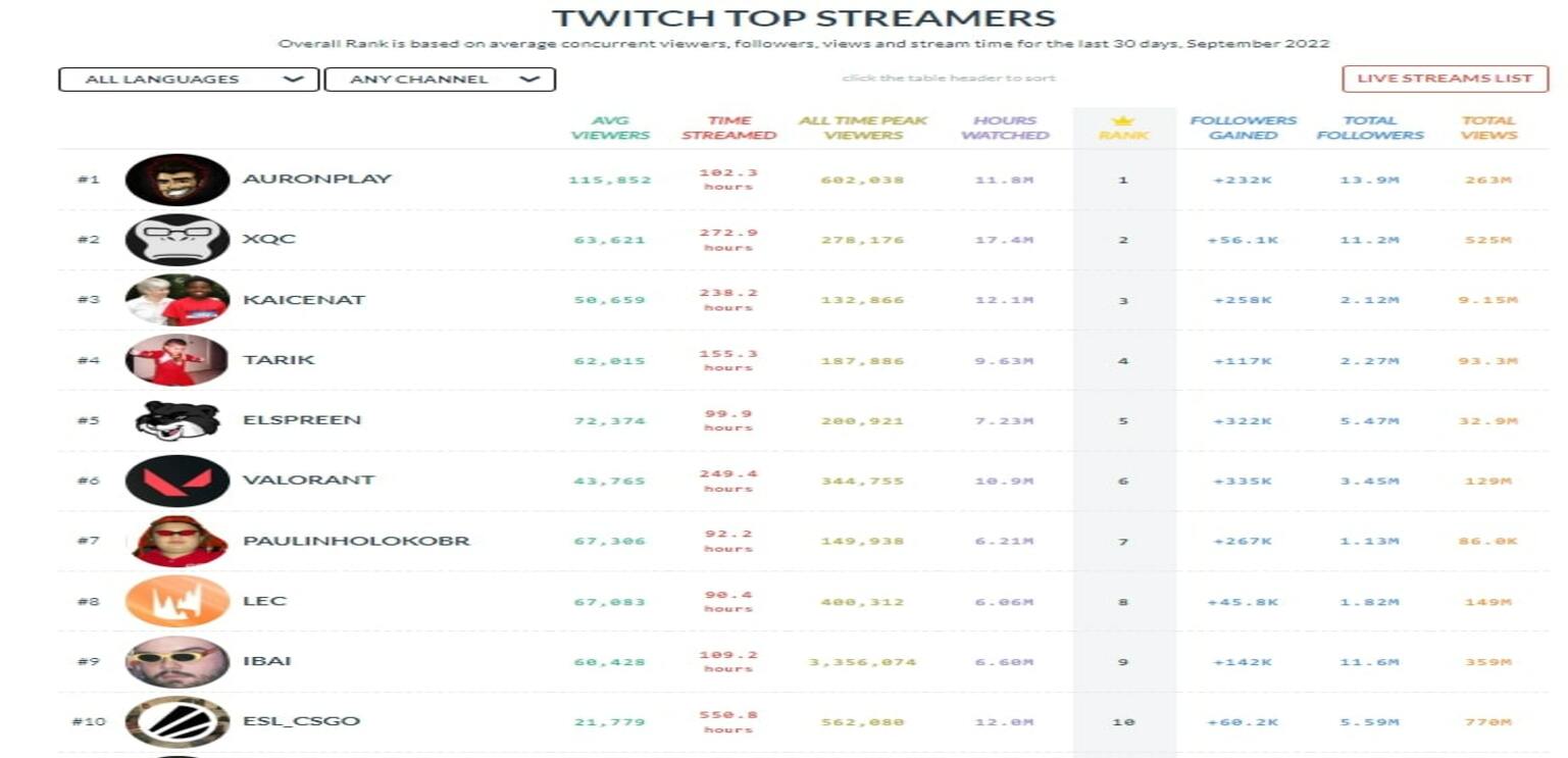 Twitch data by Twitch tracker