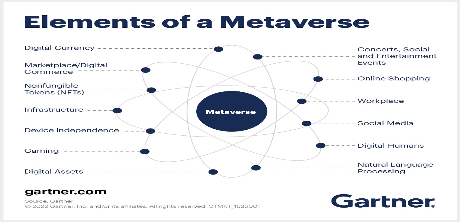 Gartner Image for Elements of Metaverse