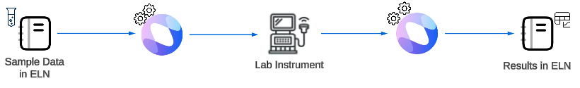 sample data / experiment results capture