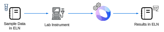 sample data / experimental results feed forward