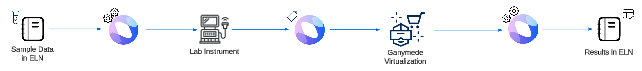 Orchestration with Manual Processing