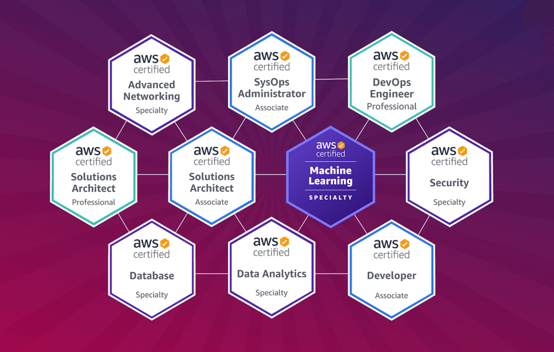 Triple Certification in AWS: Solution Architect, SysOps, and Developer Associate