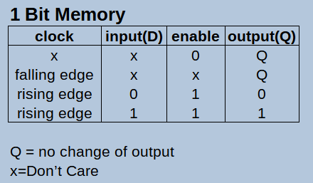 1 bit memory truth table in turing complete