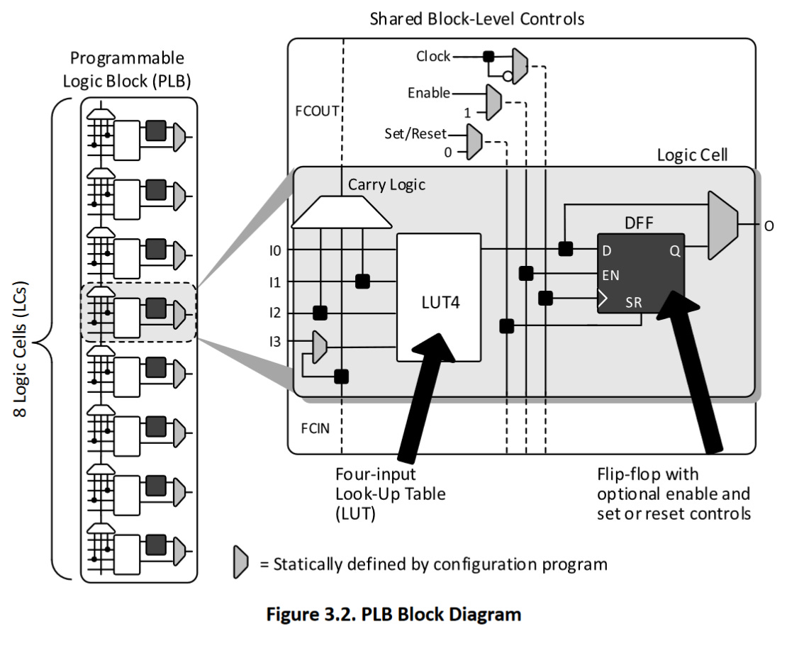 FPGA logic cell Block diagram