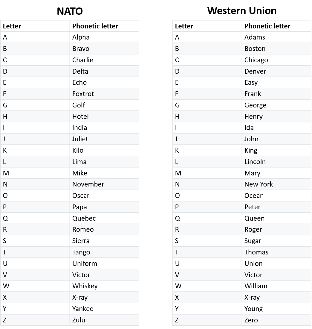 Phonetic Alphabet | G2E