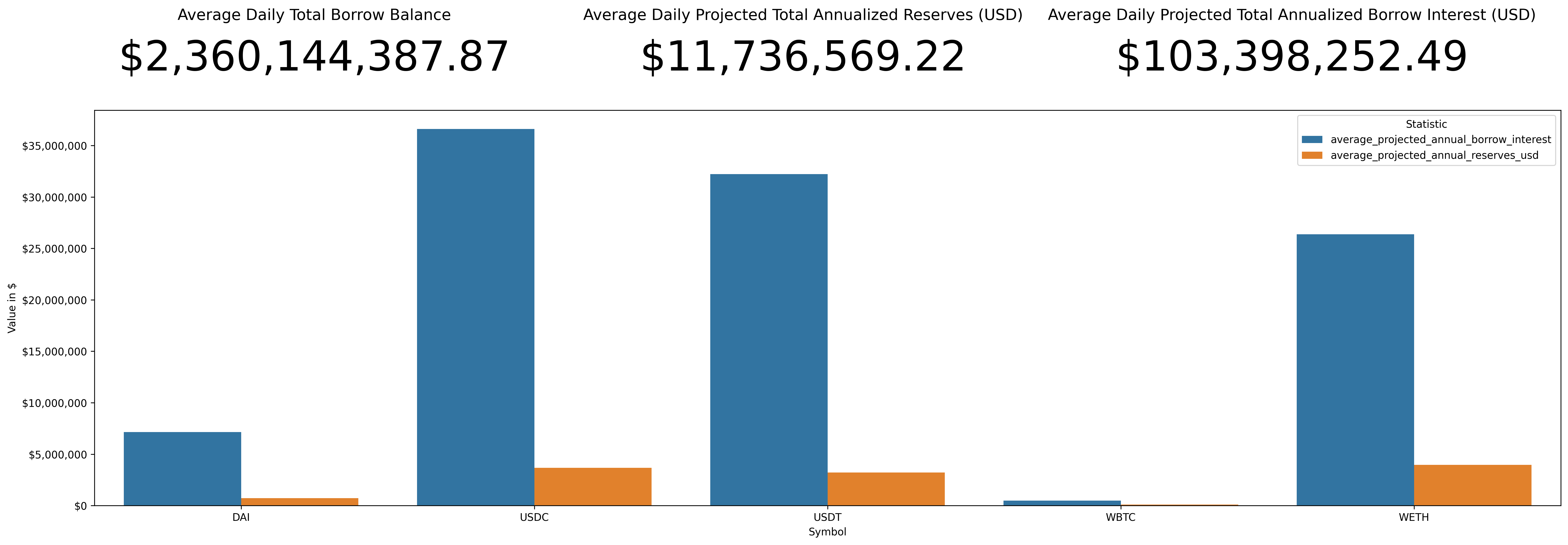 Interest and Reserves Projections