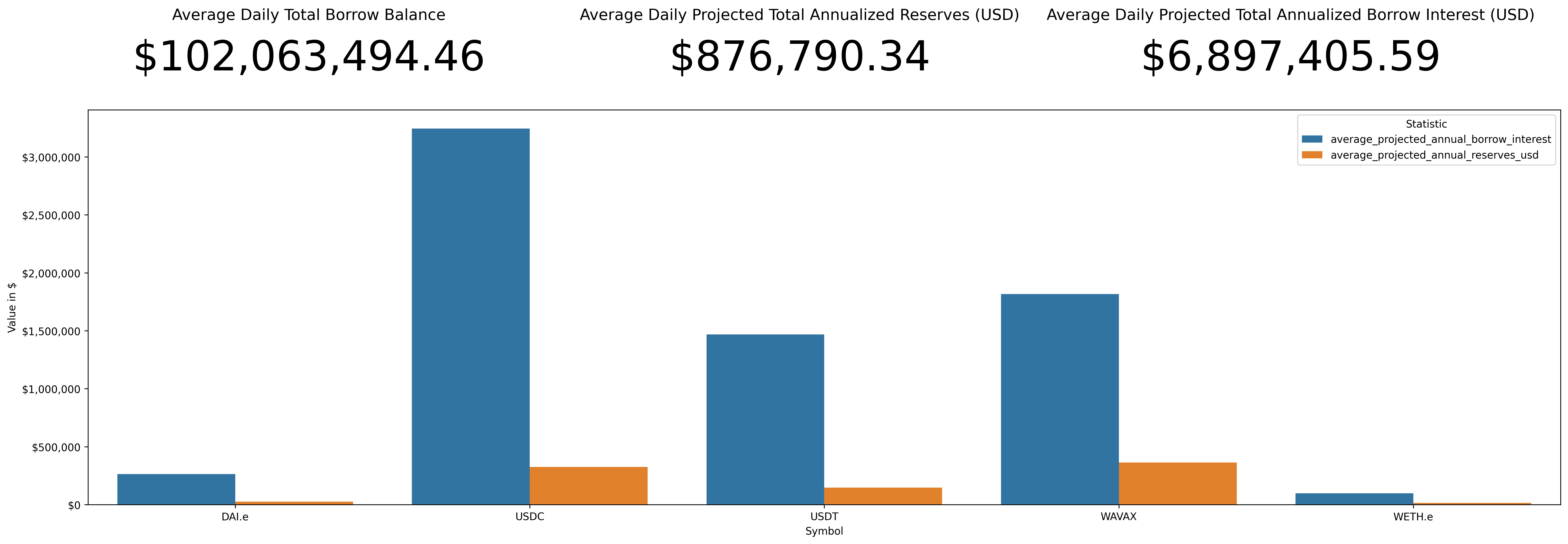 Interest and Reserves Projections