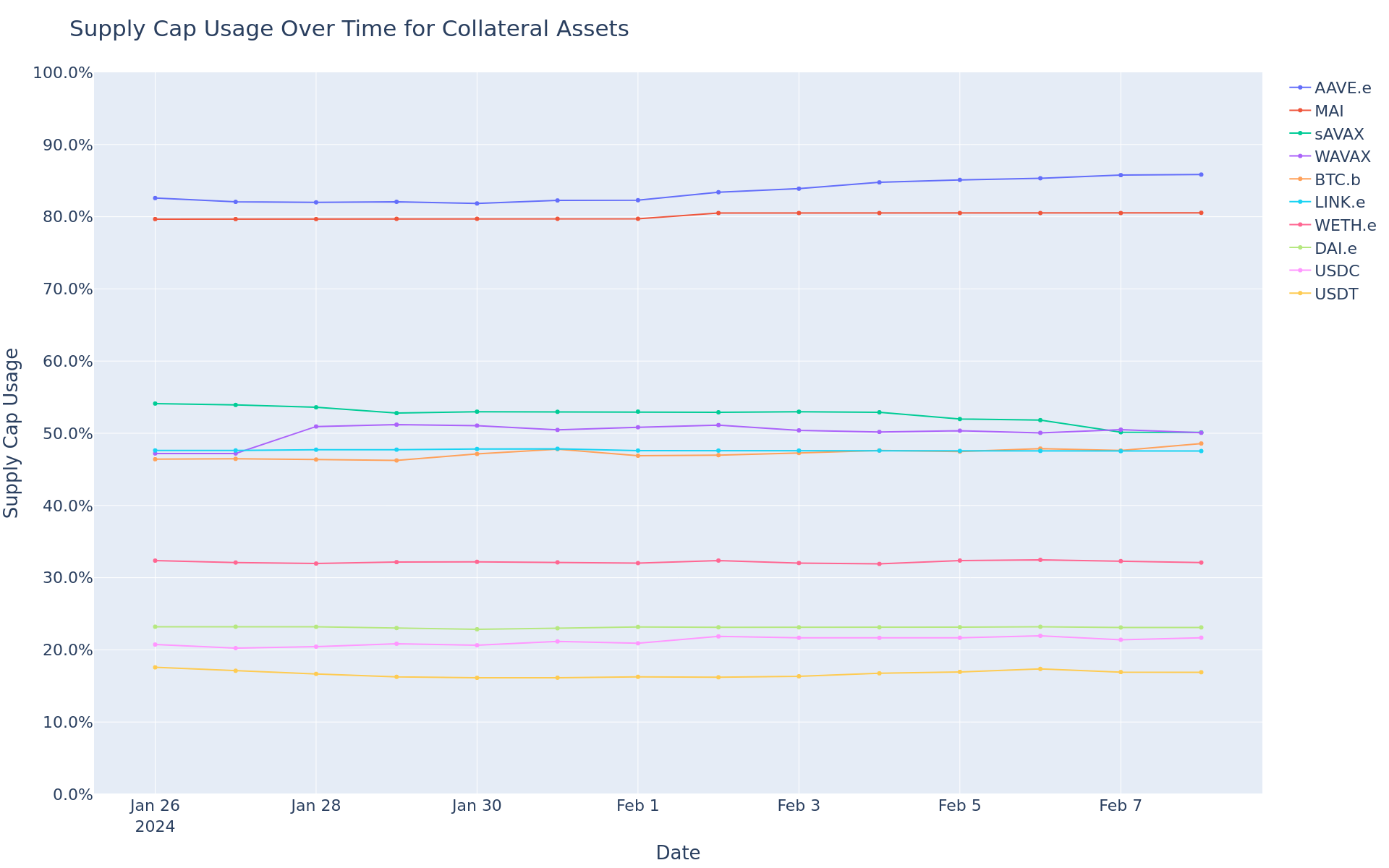 Supply Cap Usage