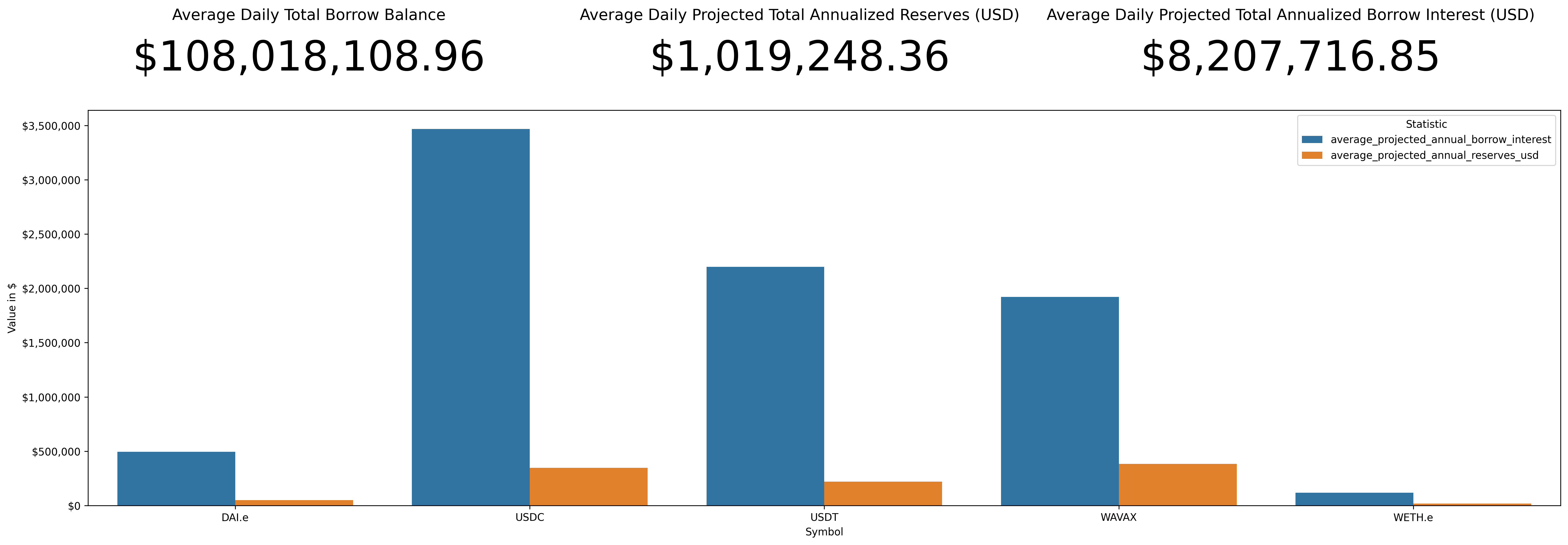 Interest and Reserves Projections