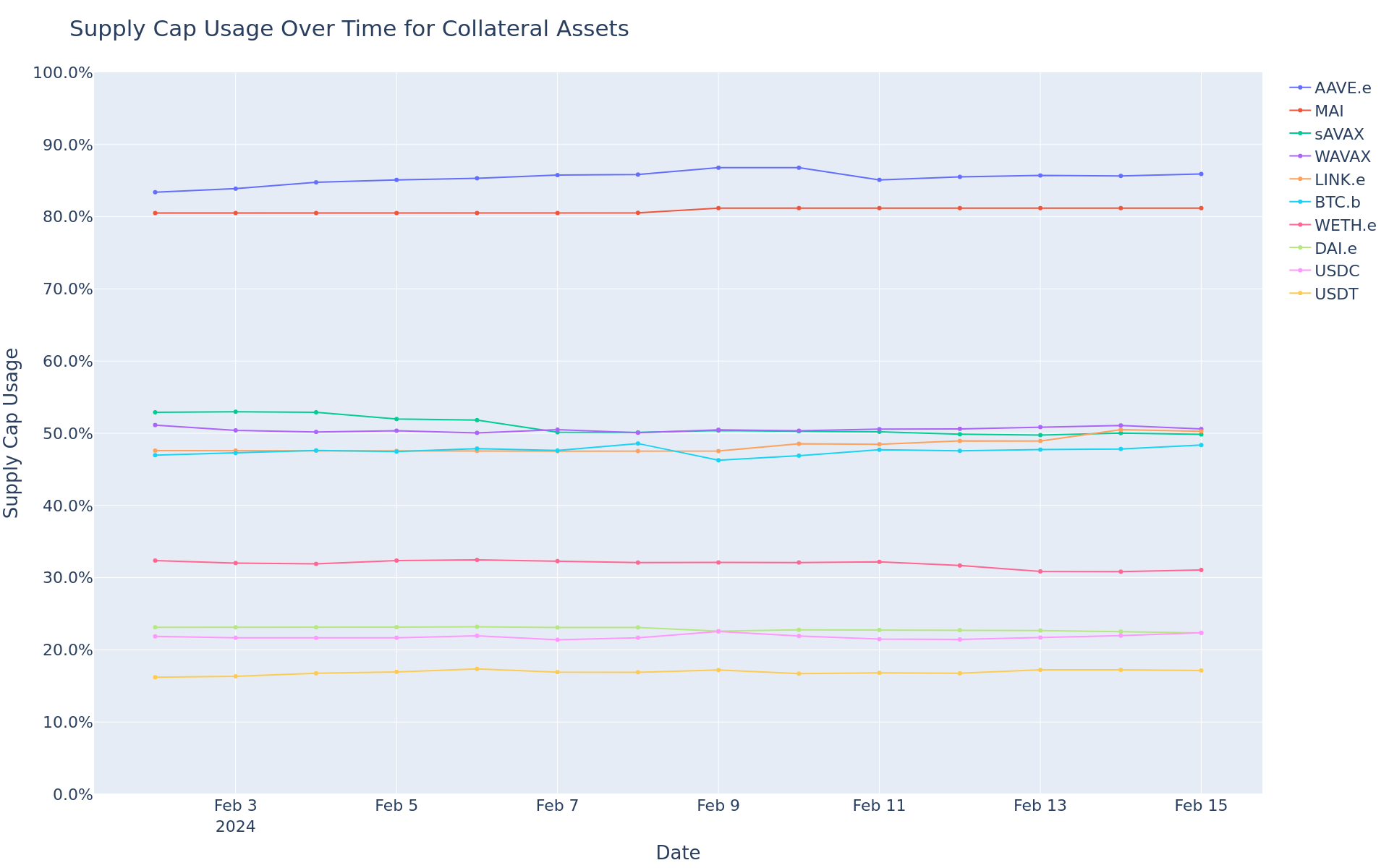 Supply Cap Usage