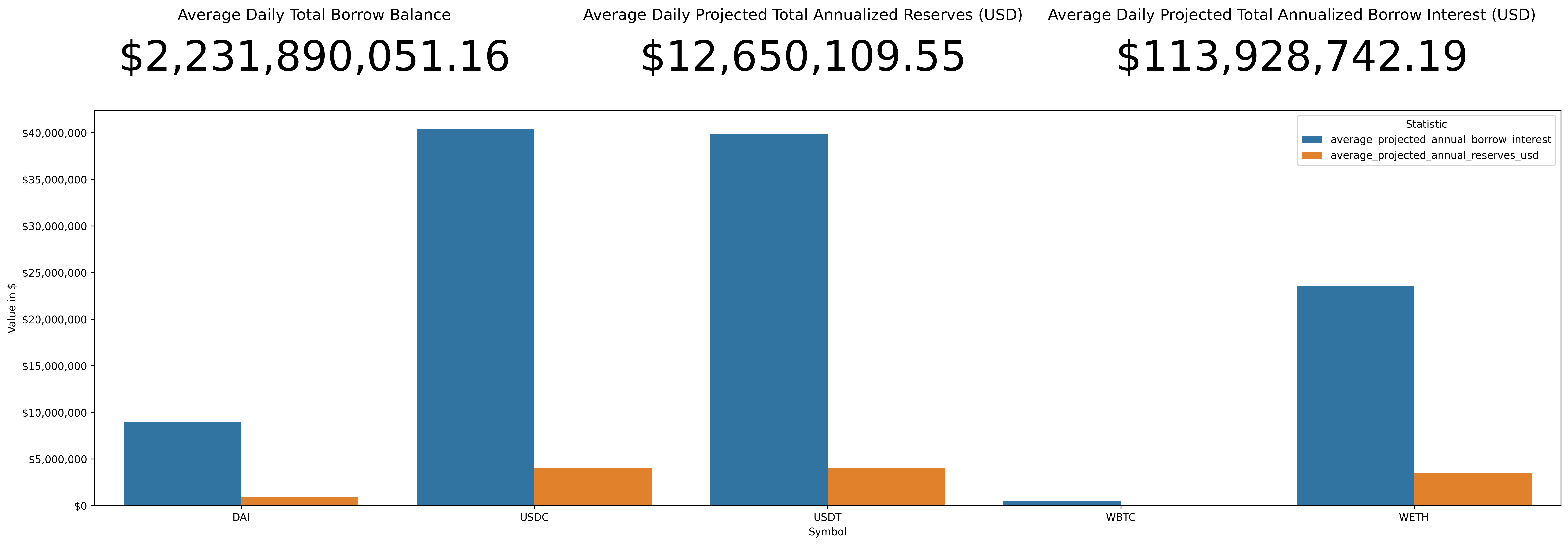 Interest and Reserves Projections