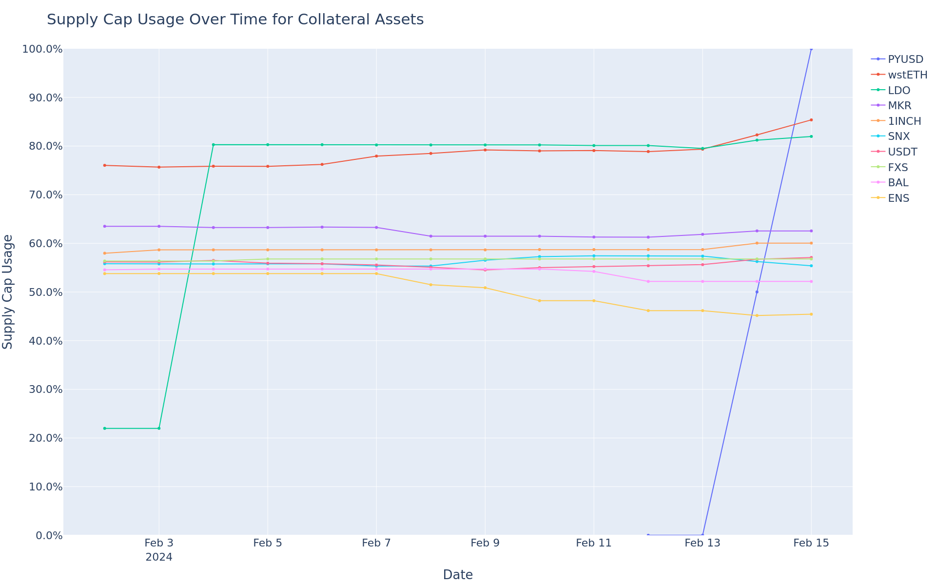 Supply Cap Usage