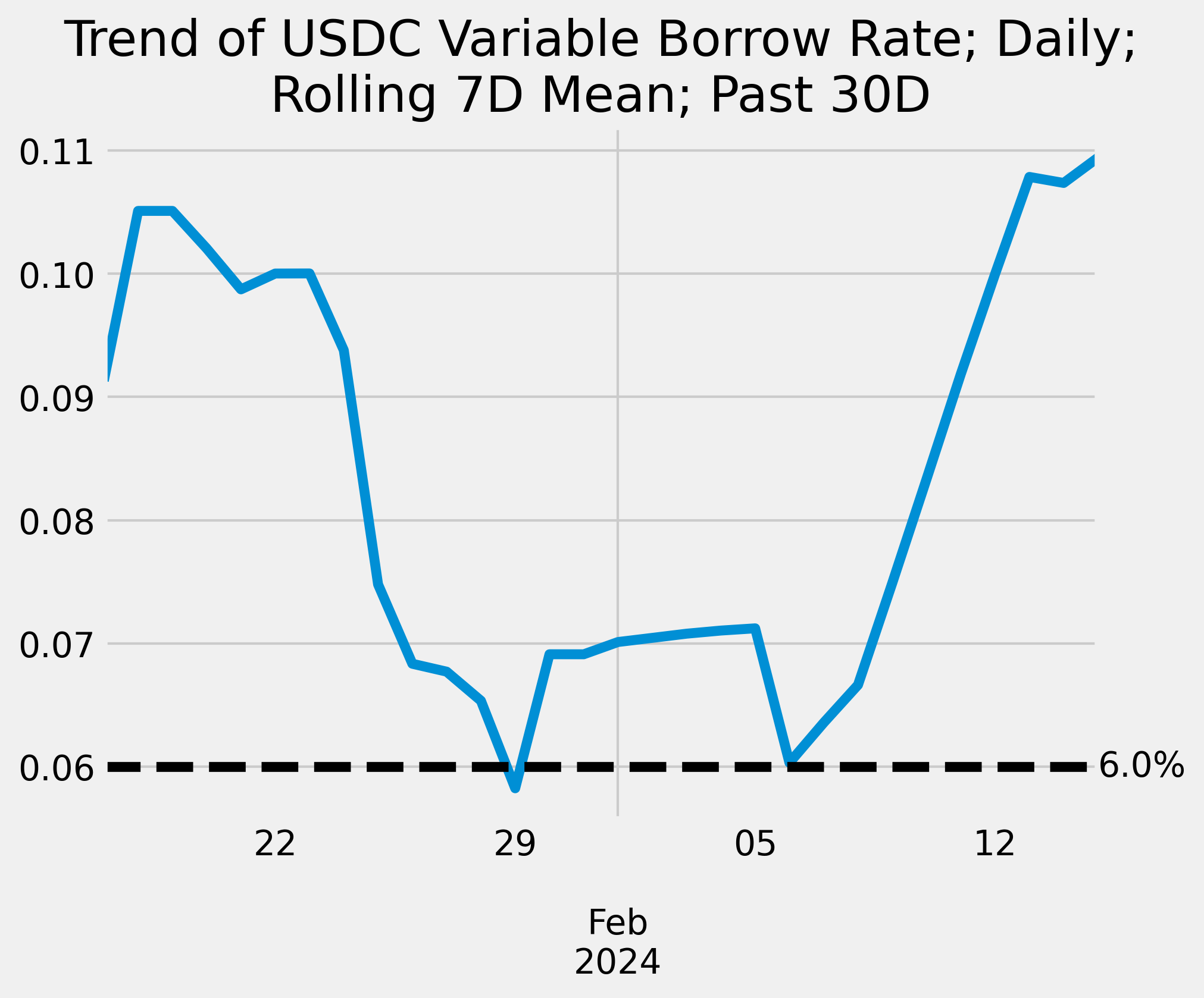 Key Interest Rates