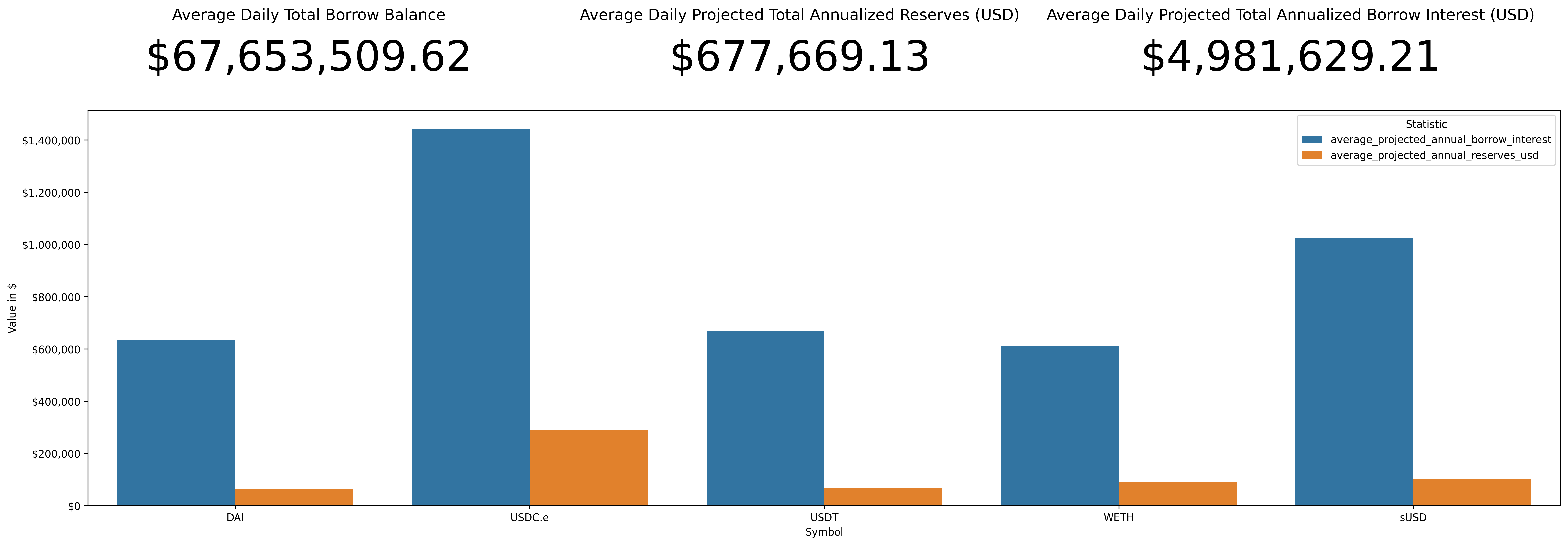 Interest and Reserves Projections