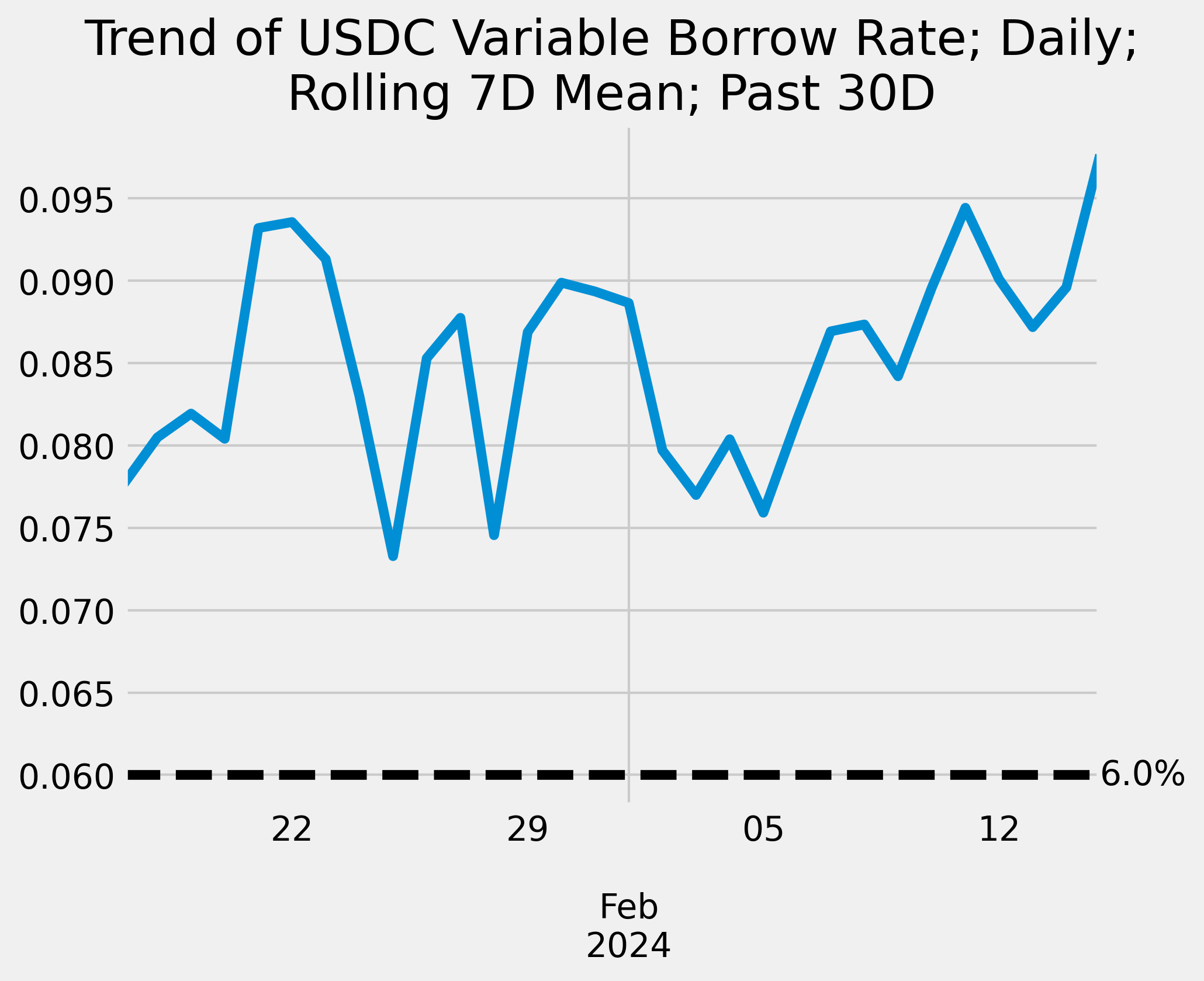 Key Interest Rates