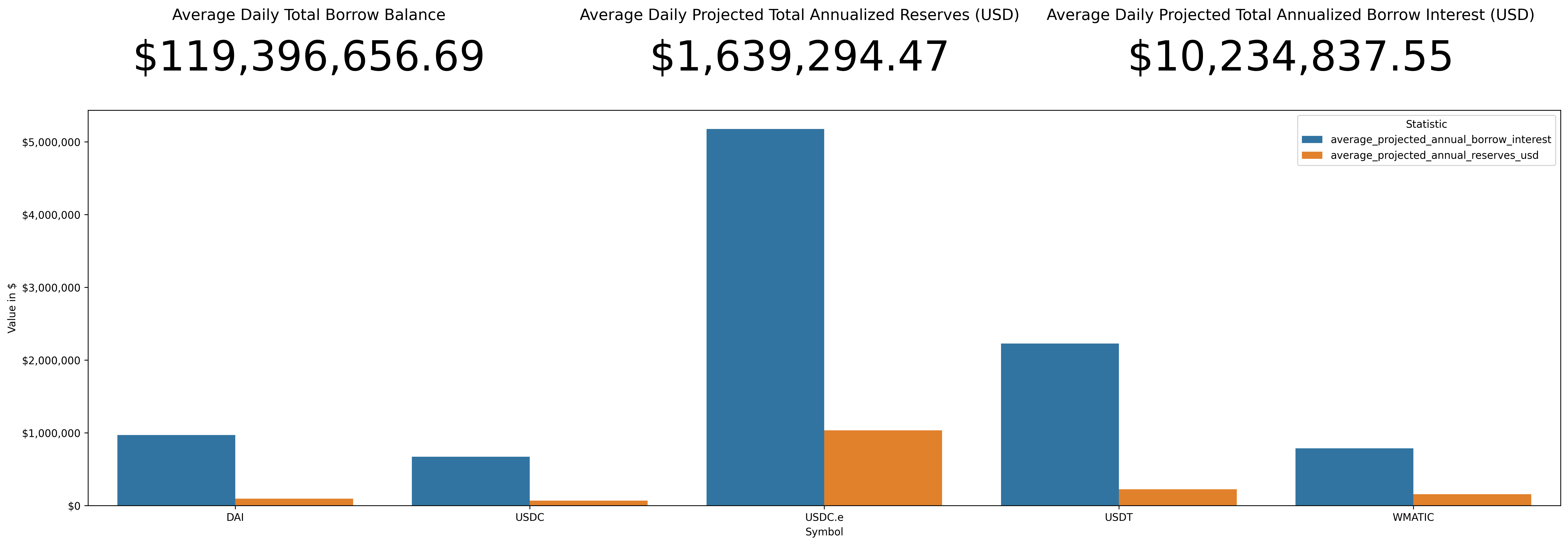 Interest and Reserves Projections