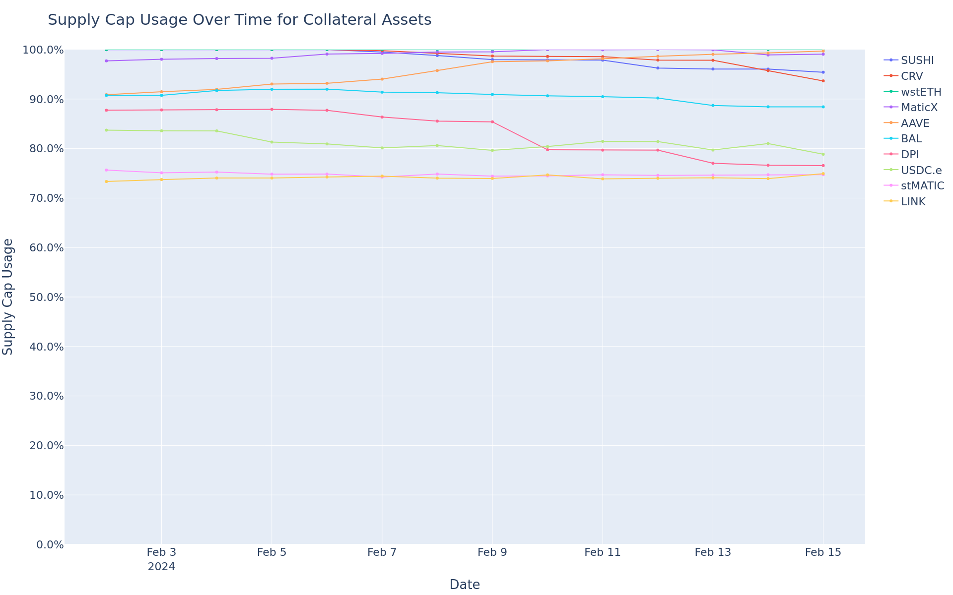 Supply Cap Usage