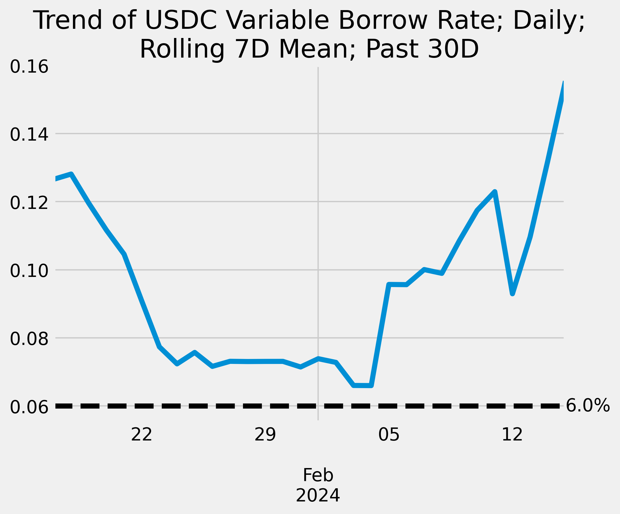 Key Interest Rates