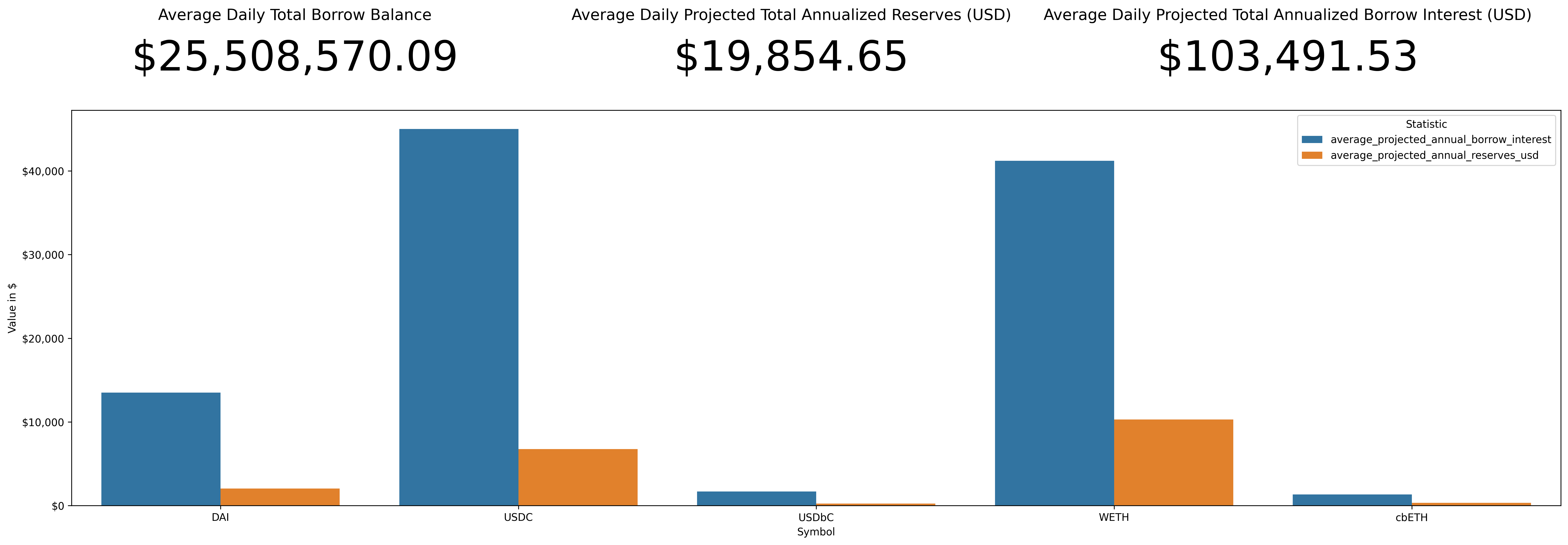 Interest and Reserves Projections