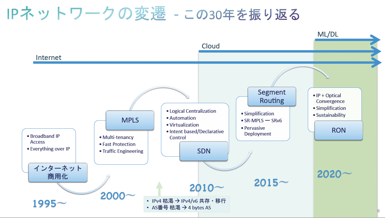 IPネットワークの変遷