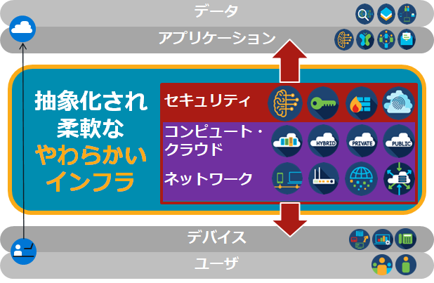 やわらかいインフラ ＝ 抽象化され柔軟なインフラ