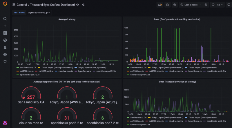 ThousandEyesによる監視情報をGrafanaで可視化