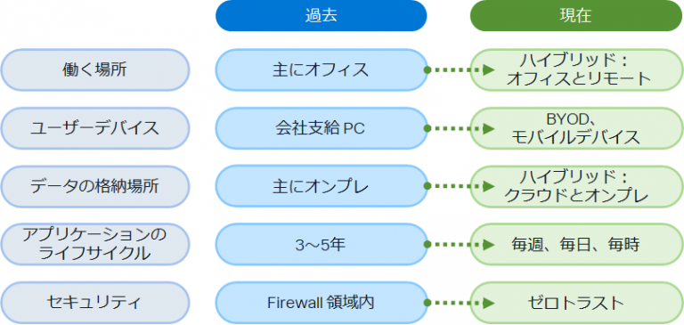 ITインフラのビフォー&アフター