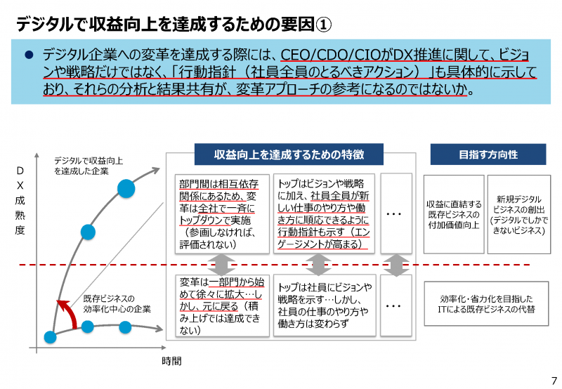 DXレポート2.2(デジタルで収益向上を達成するための要因①)