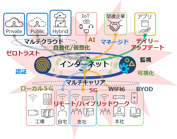 複雑化するITインフラ