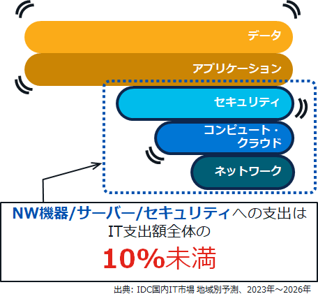 DXを支えきれないITインフラ