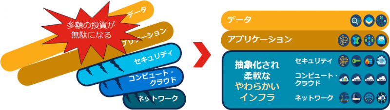 DXを支えきれないITインフラ から やわらかいインフラへ