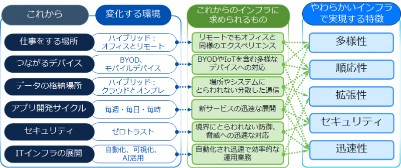 これからのITインフラ＝”やわらかいインフラ”の特徴