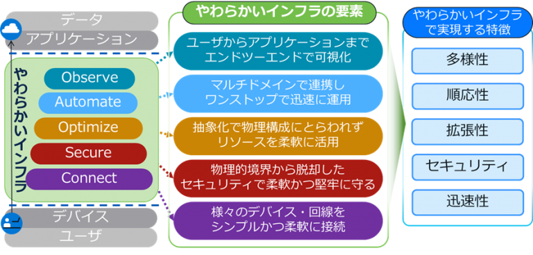 やわらかいインフラの構成要素