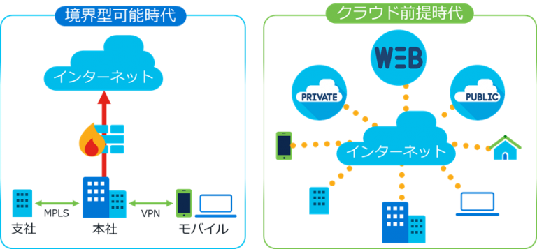 境界型可能時代とクラウド前提時代のネットワークのイメージ