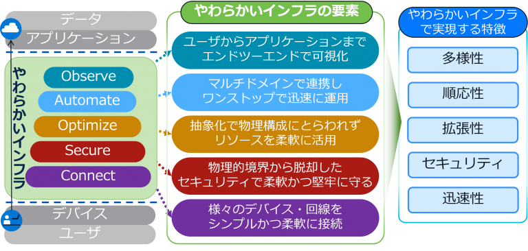 やわらかいインフラの構成要素