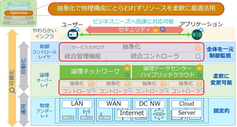 やわらかいインフラでのOptimizeの立ち位置