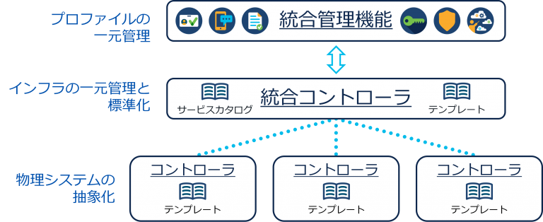 Optimizeを構成する3つの技術