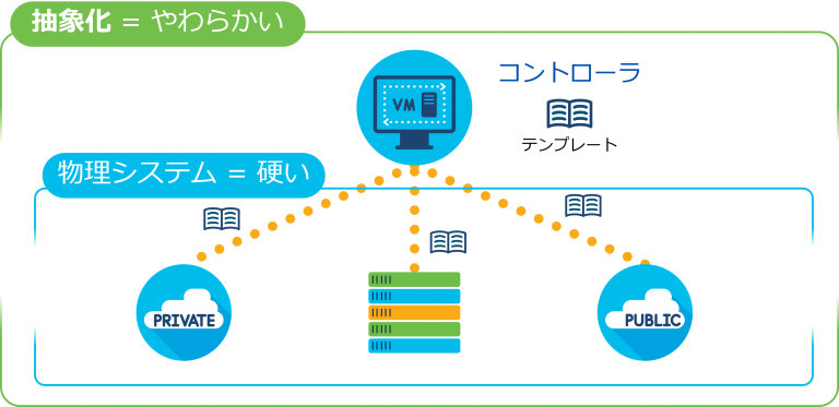 コントローラによる抽象化