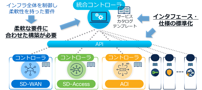 統合コントローラによる一元管理と標準化