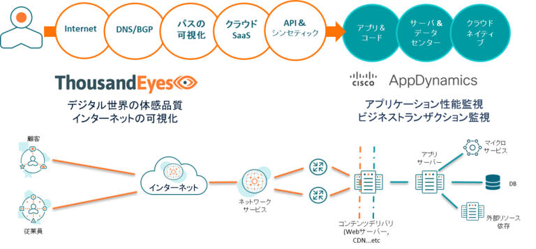 AppDynamics と ThousandEyes によるエンドツーエンドの可視化