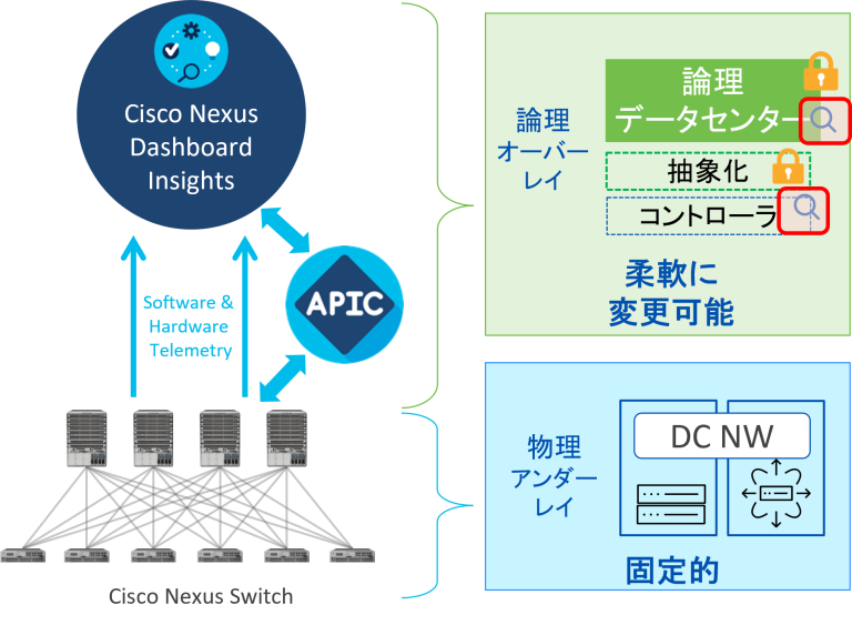 Nexus Dashboard Insight と ACI によるデータセンター ネットワーク可視化