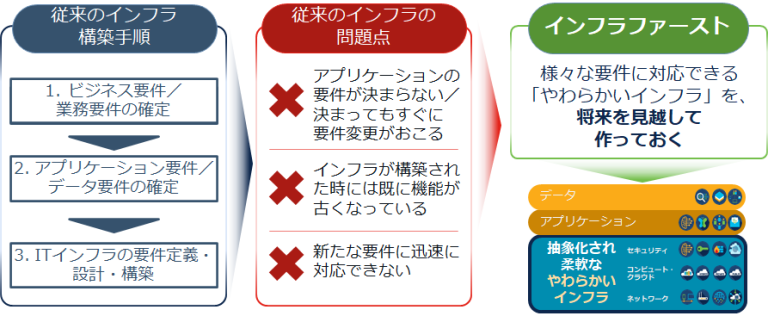 「受け身のインフラ」から「インフラファースト」へ