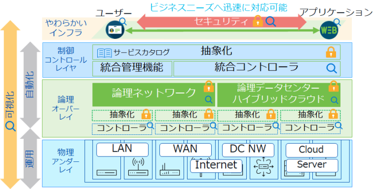 やわらかいインフラの全体概要図