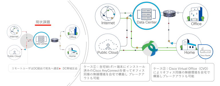 通信経路における課題およびソリューション