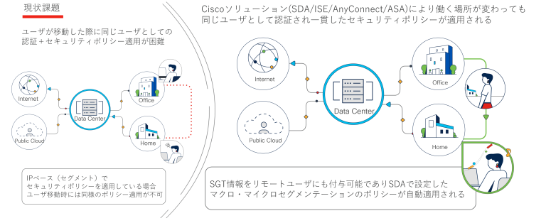 一貫したセキュリティポリシーの適用における課題およびソリューション